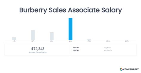 burberry sales associat|Sales Associate hourly salaries in the United States at Burberry.